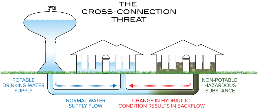 How backflow contamination occurs in Las Vegas plumbing systems